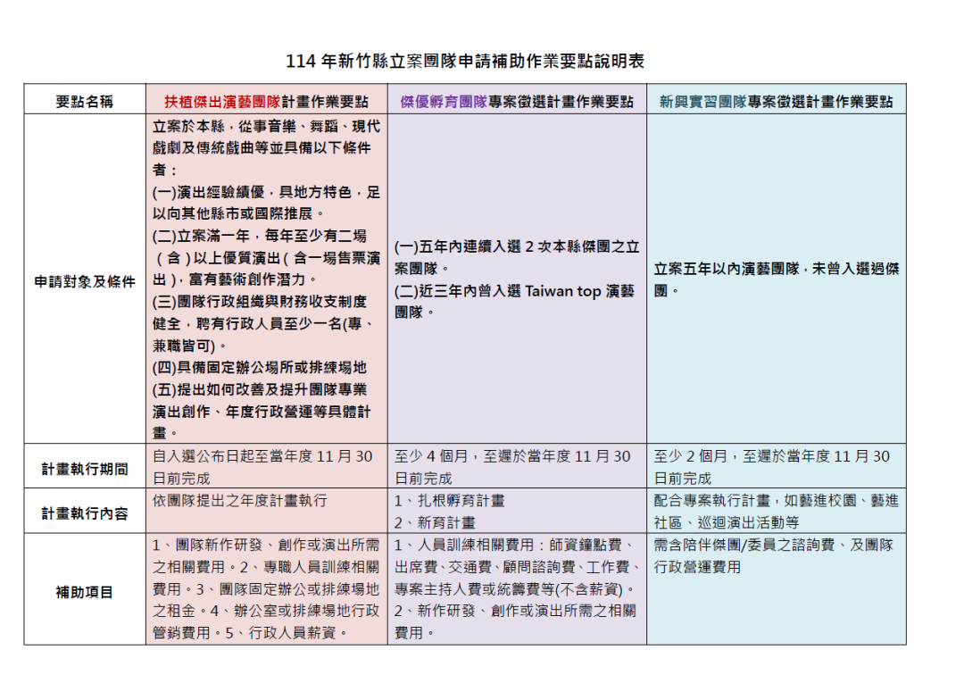 3案補助作業要點說明表