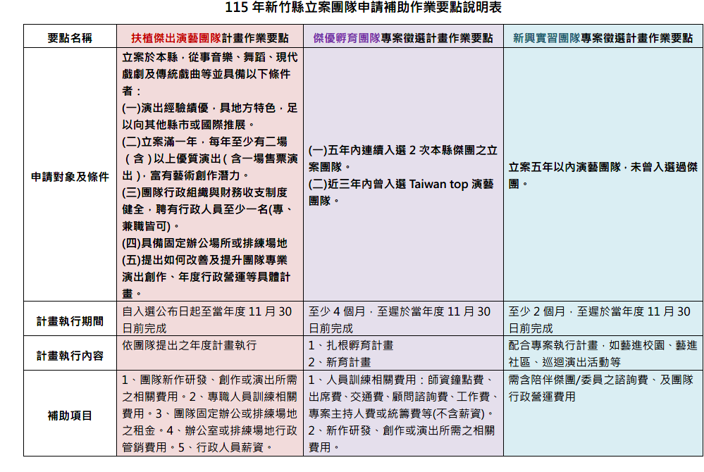 115年新竹縣立案團隊申請補助作業要點說明表_page-0001