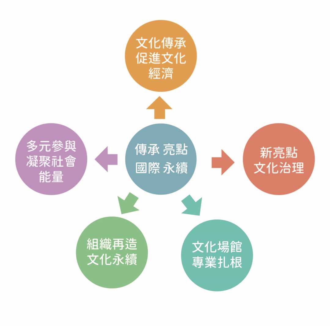 文化局願景圖_工作區域 1