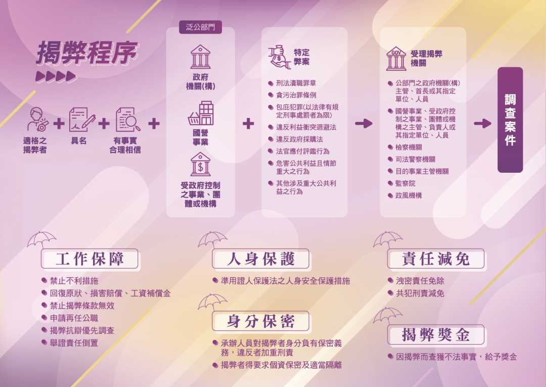 公益揭弊者保護法摺頁背面